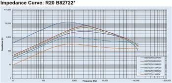 EPCOS / TDK Bobines d'arrêt à cœur en anneau CMS série CMC